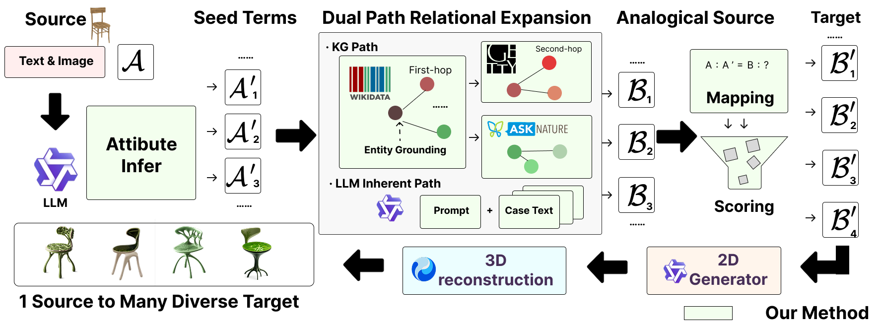 CreativeFlow pipeline: attribute inference, dual-path expansion, and analogical mapping with 3D generation