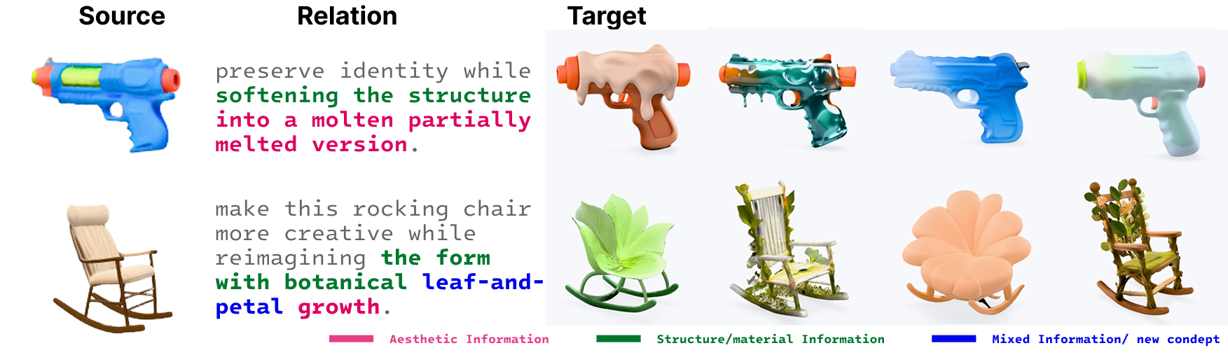 Examples of aesthetic, structural and material, and mixed analogical relations