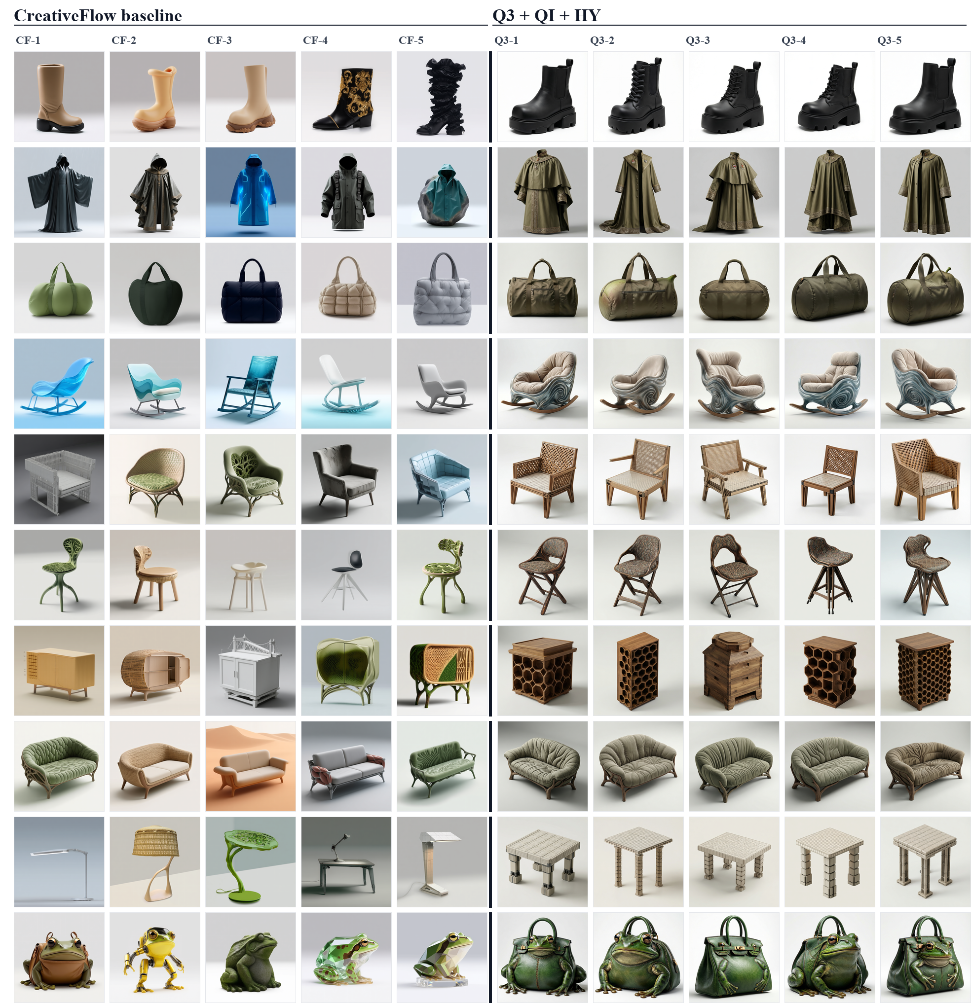 CreativeFlow vs. baseline Qwen3 + Qwen-Image + Hunyuan3D pipeline