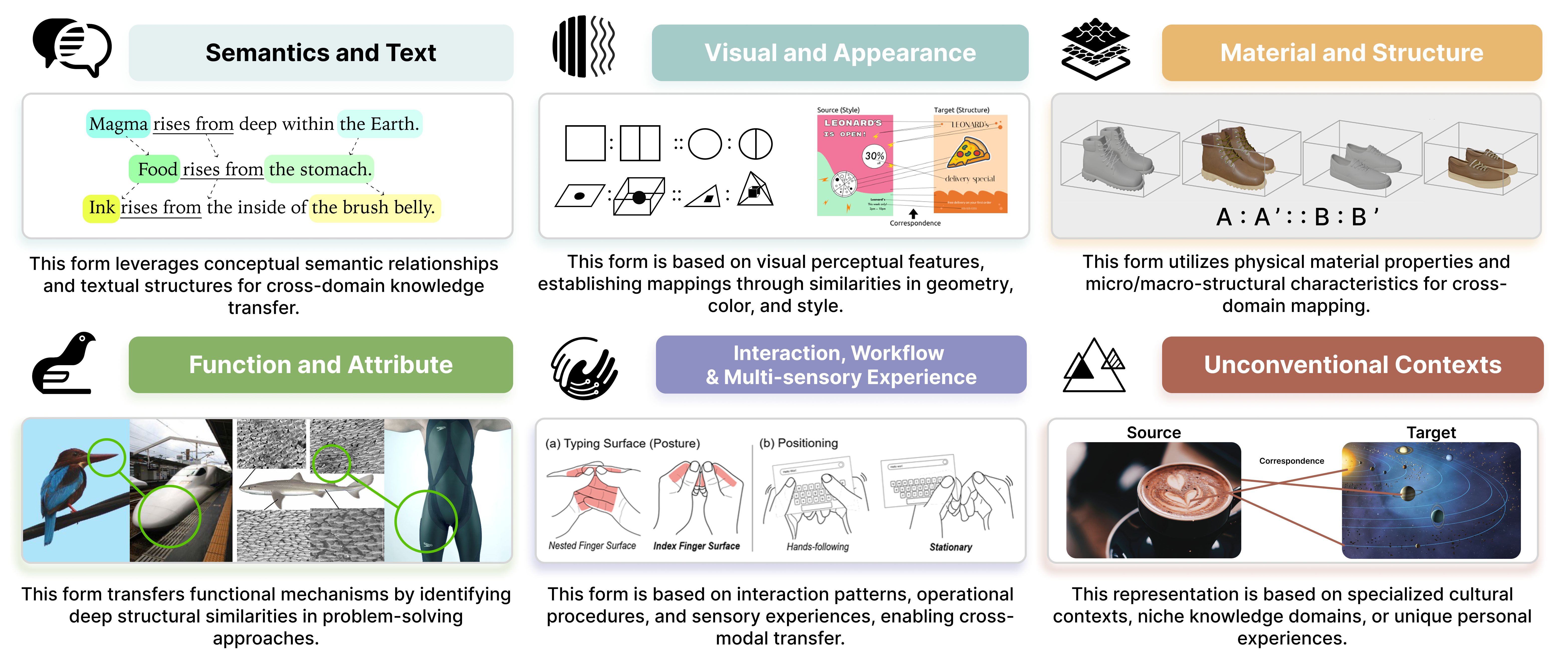 Taxonomy of six representations for Design-by-Analogy
