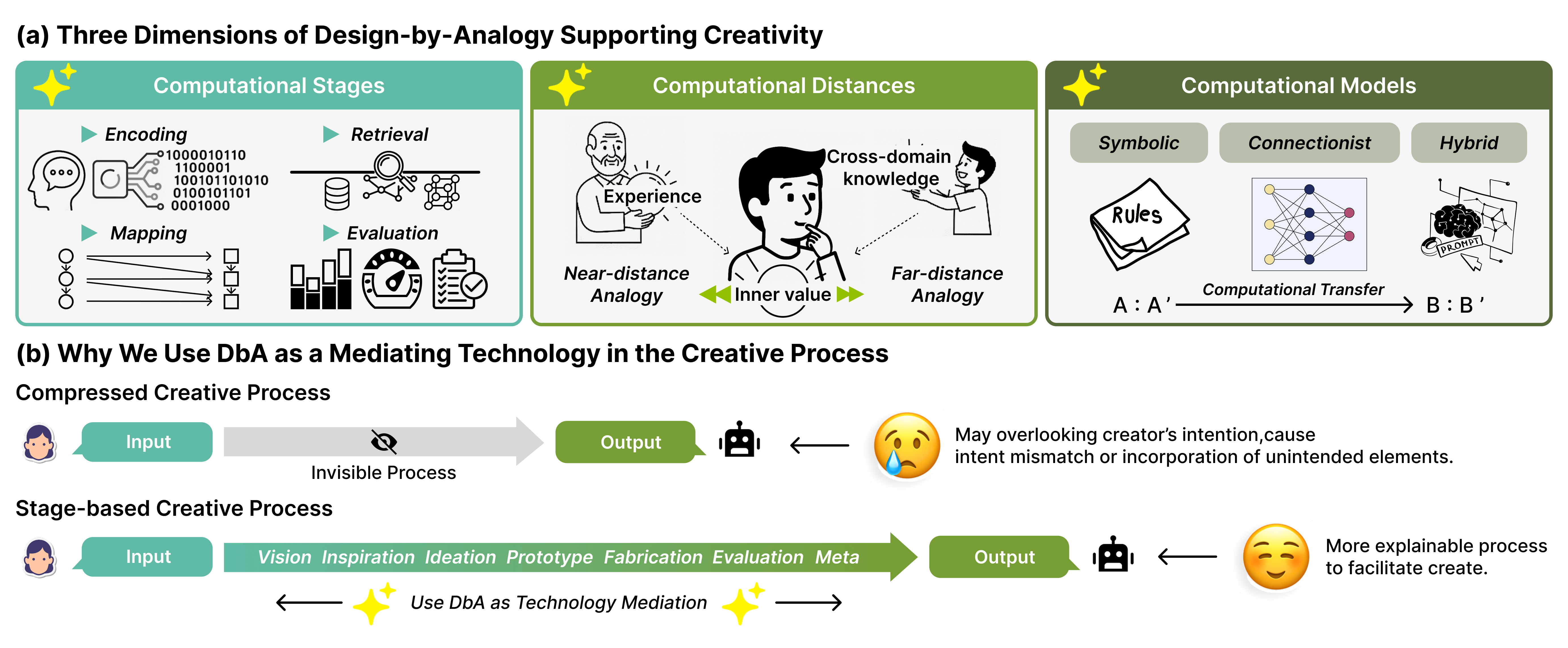 Three dimensions of DbA and technology mediation